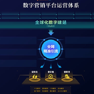 全球贸易通数字营销平台 