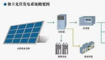 光伏发电系统SOLAR SYSTEM